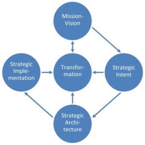 Strategy Process (Sison, 2011)