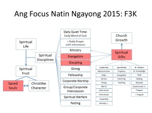 Spiritual Fruit, Gifts, and Disciplines Framework